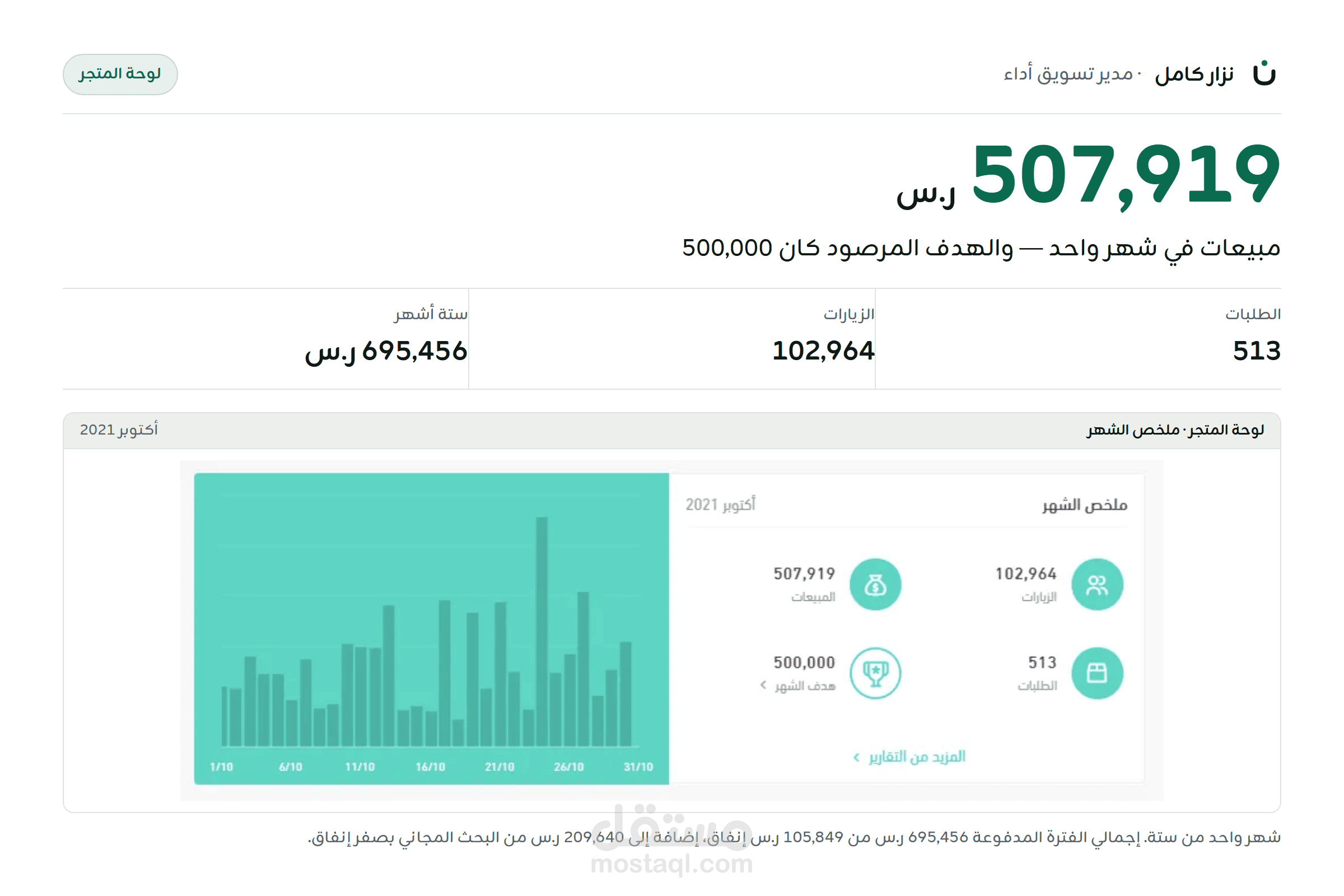 إدارة نمو متجر إنارة   695,456 ر.س مبيعات مدفوعة و209,640 ر.س من البحث المجاني