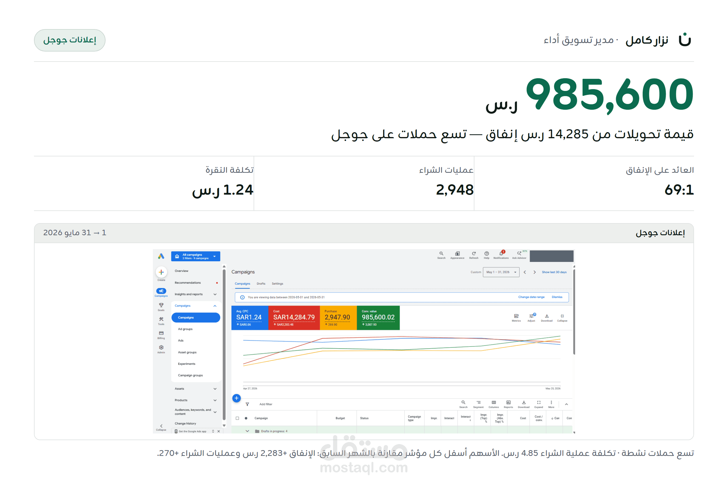 حملات جوجل لمتجر بطاقات رقمية | 985,600 ر.س قيمة تحويلات من 14,285 ر.س إنفاق