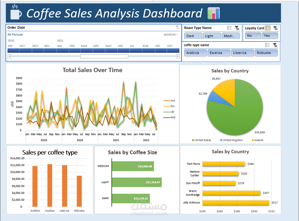 Coffee Sales Dashboard in Excel