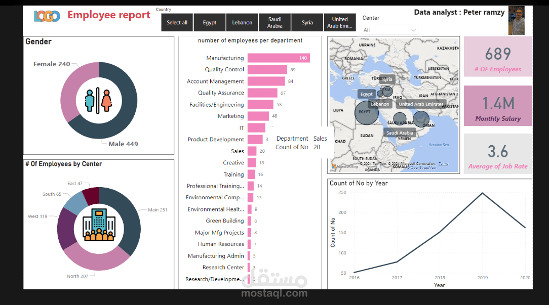 Employees-report-analysis