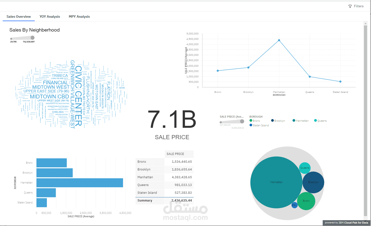 New York City Real Estate Power BI Sales Dashboards & EDA