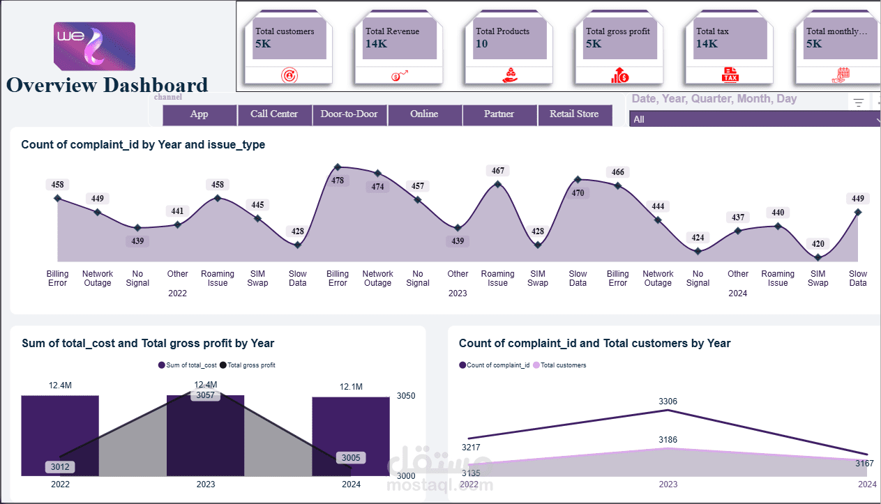 telecom data through three interactive dashboards