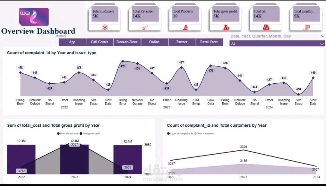 تصميم لوحة معلومات تفاعلية (Power BI Dashboard) لتحليل الأداء المالي والمبيعات