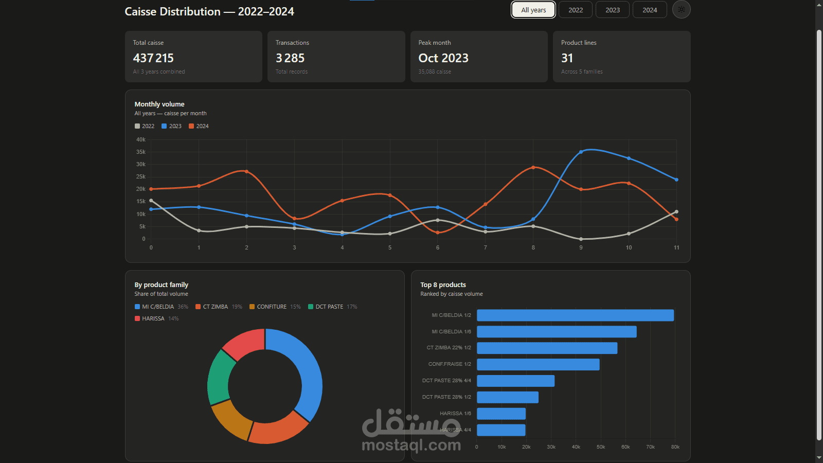 لوحة تحكم أداء المبيعات (Dashboard) تفاعلية متعددة السنوات