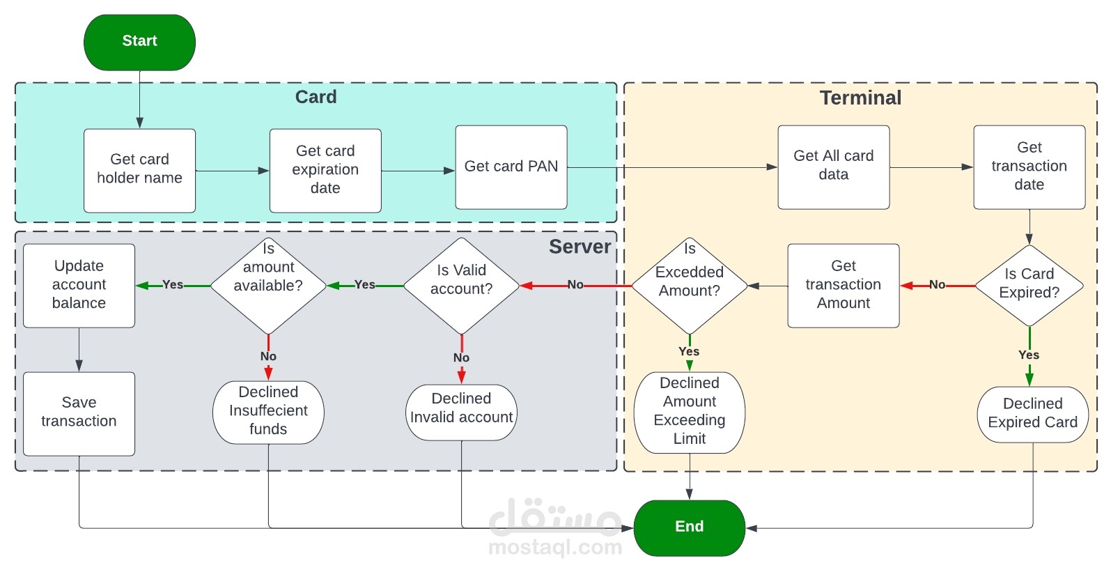 برمجة محاكي دفع إلكتروني