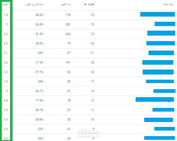 نتائج لاستهداف كلمات مفتاحية تصدرت بالصفحة الأولى
