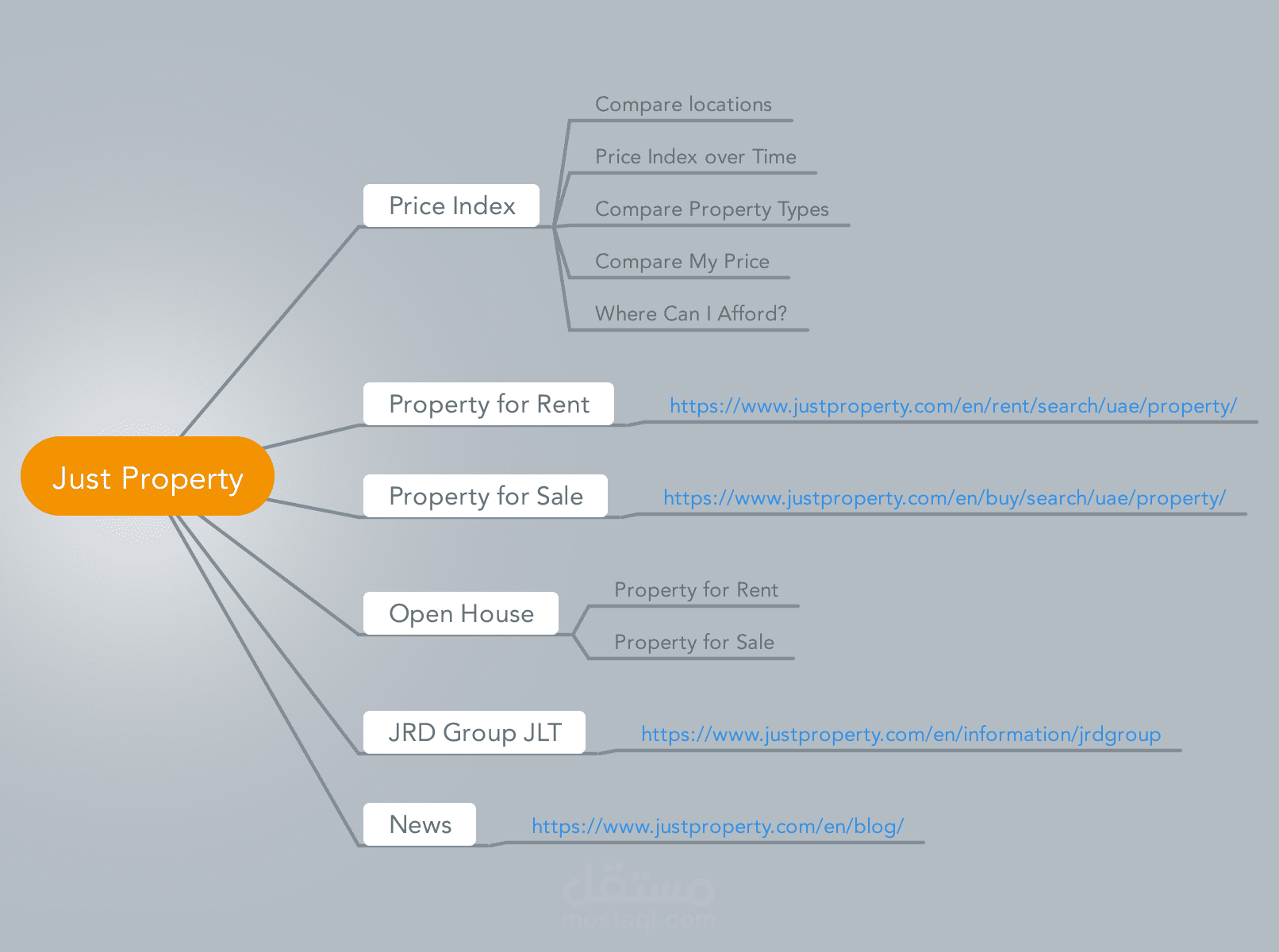 خرائط تعريفية بالمواقع (Mindmap).