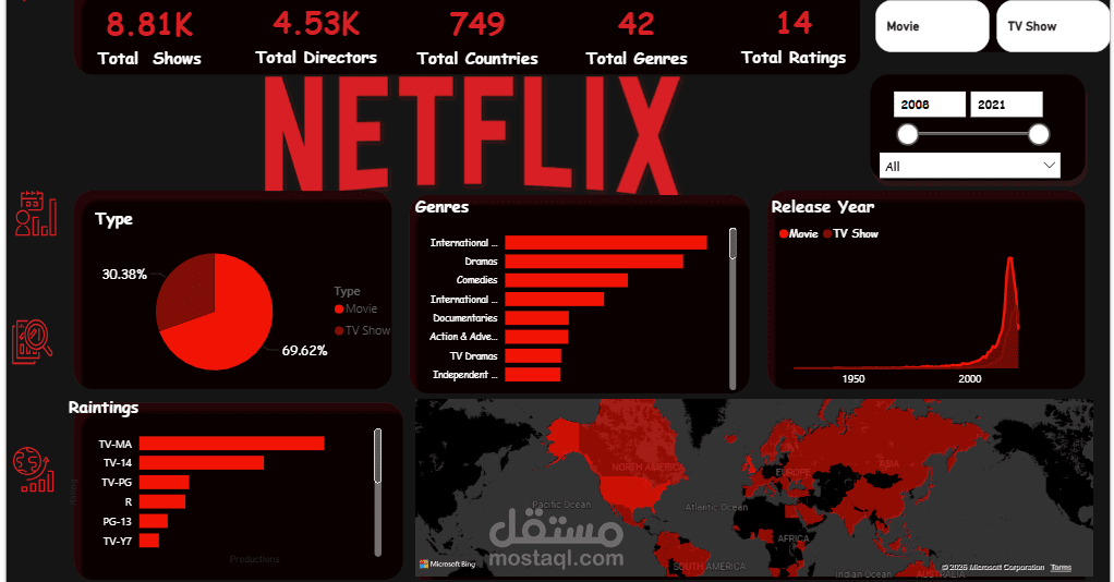 Netflix Data Analysis Project using Power BI