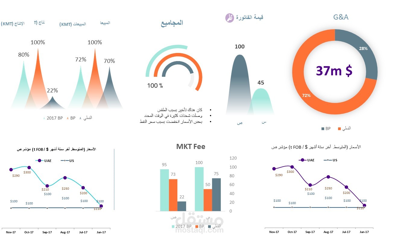 تصميم لوحة معلومات (Dashboard) احترافية وتقارير مرئية باستخدام PowerPoint