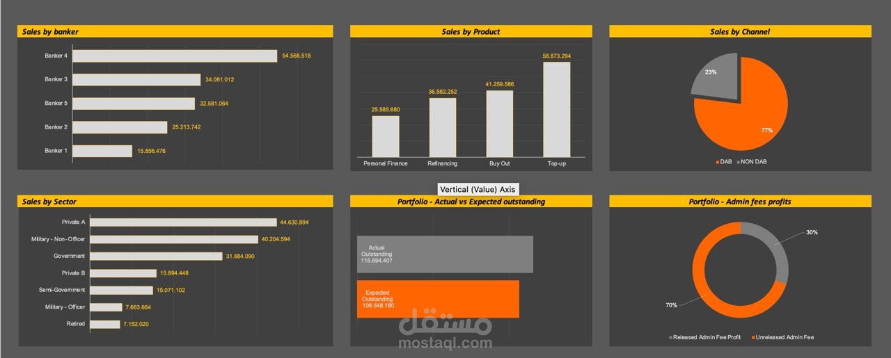 تطوير نظام متكامل لإدارة القروض والتمويل الاستهلاكي (Excel Dashboard)