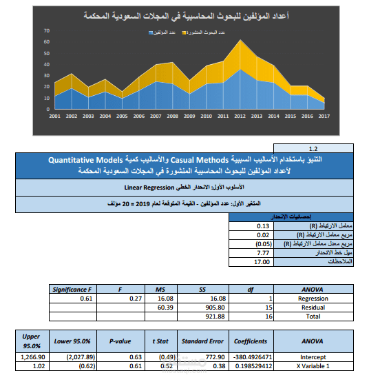 تحليل احصائي (الانحدار الخطي) باستخدام الاكسيل