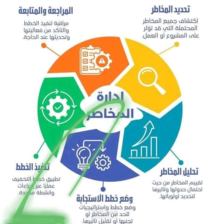 اعداد خطة إدارة المخاطر وفق المنهجيات الخاصة بإدارة المشاريع