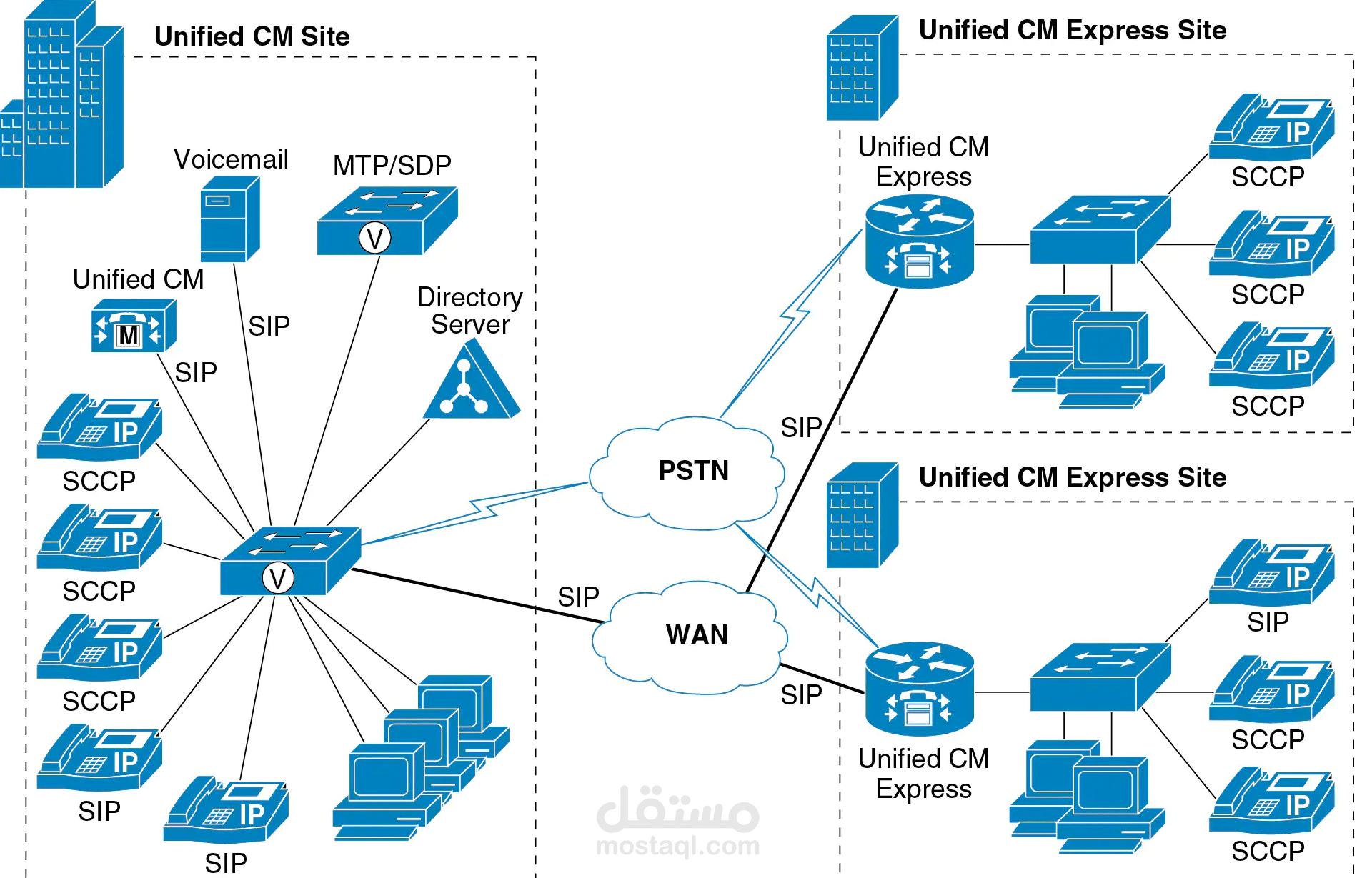 تركيب مدير مكالمات سيسكو والتدريب عليه Cisco CUCM