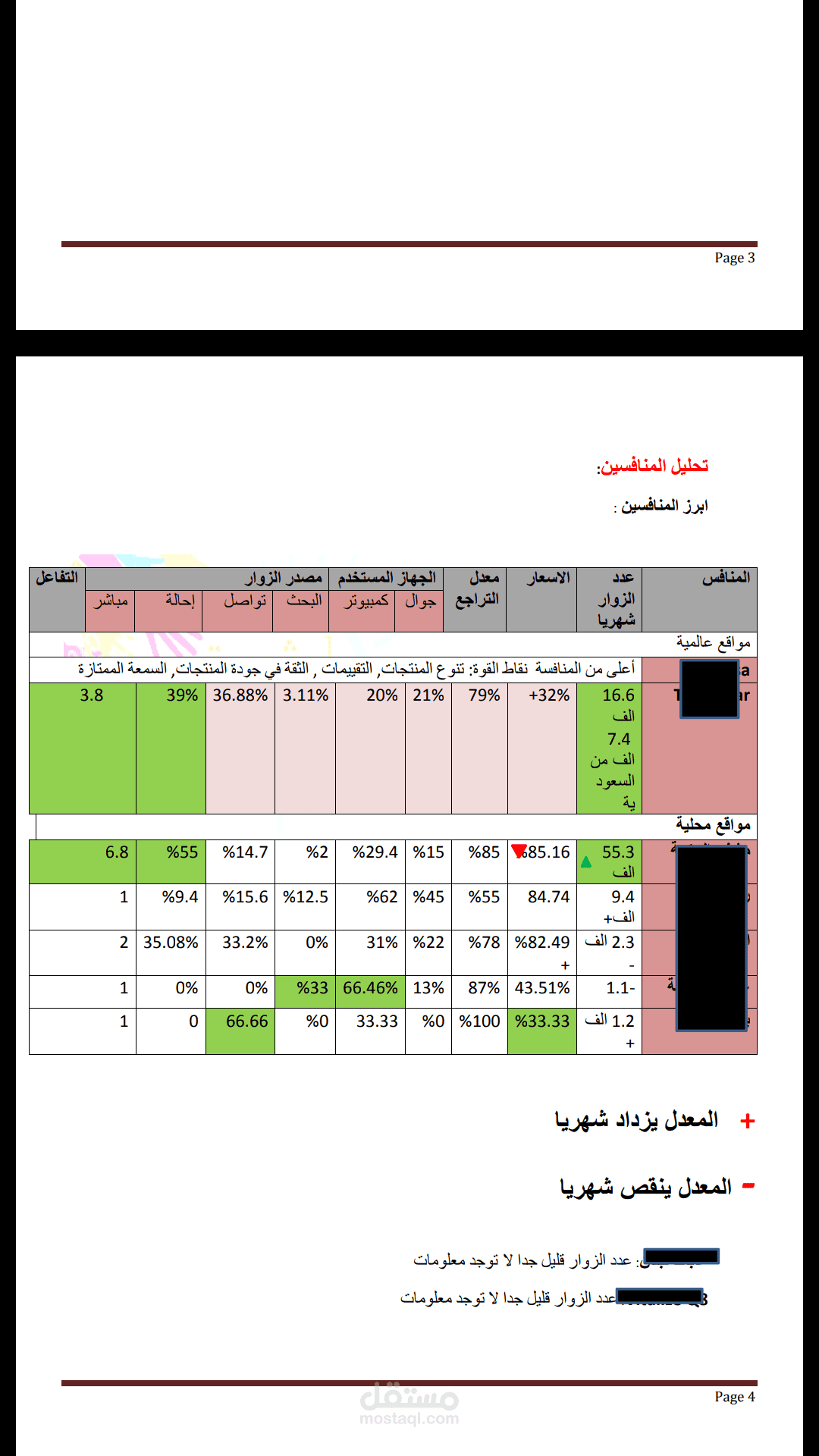 خطة تسويقية لمتجر الكتروني تحليل المنافسين
