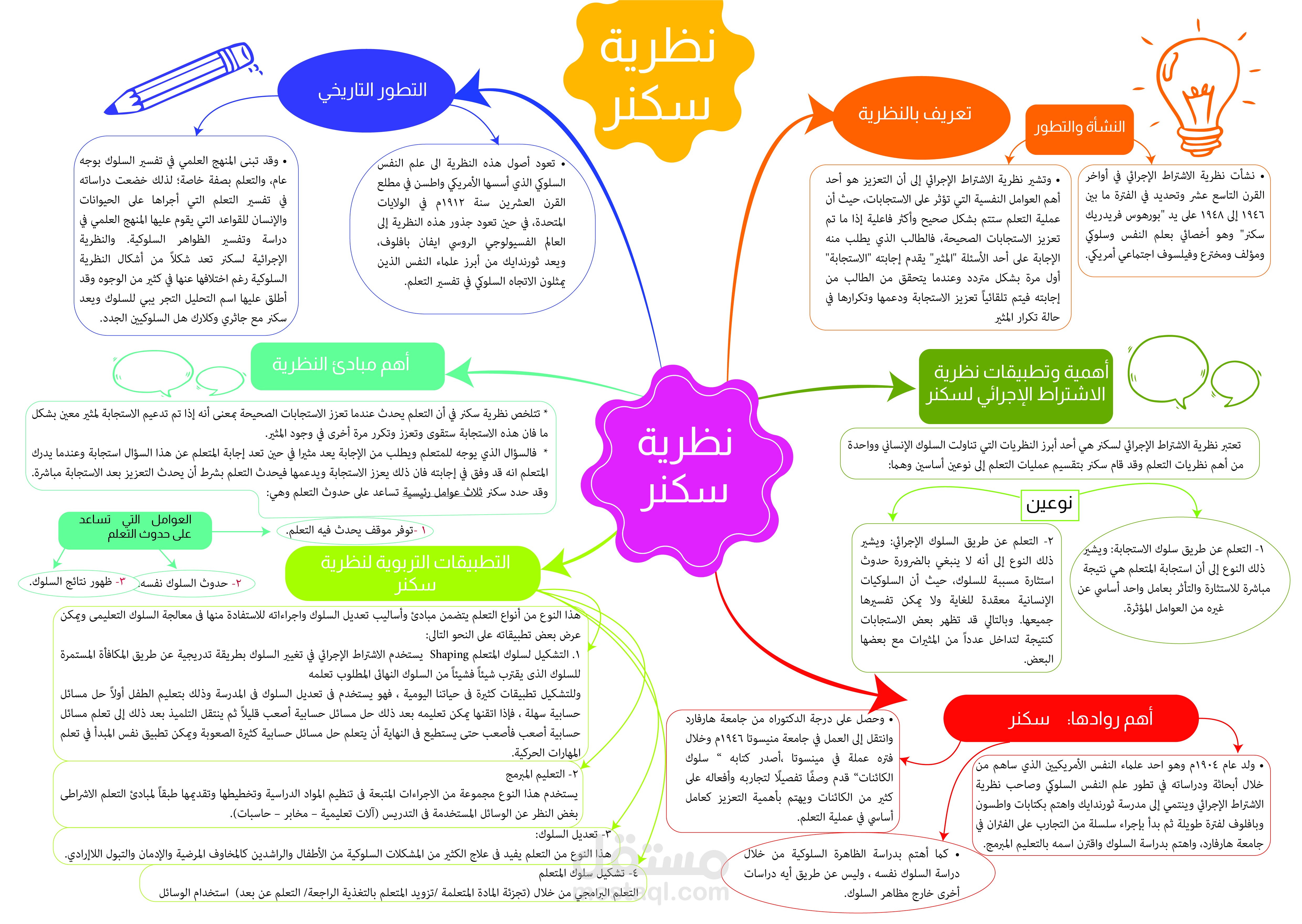 خرائط مفاهيمية