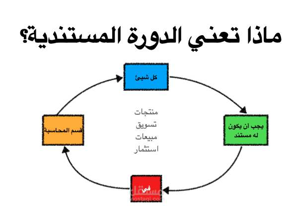 دليل إجراءات داخلي و بناء الدورة المستندية