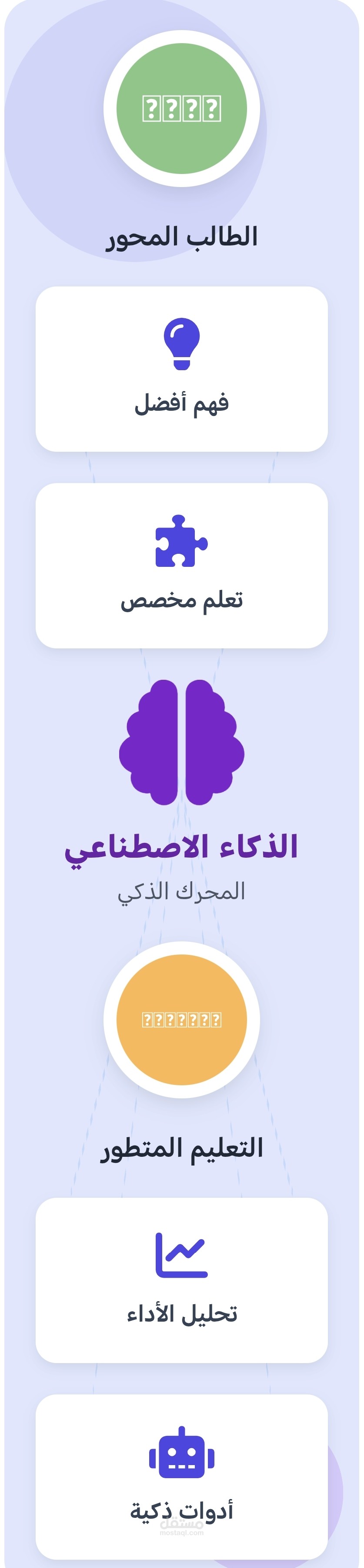 بحث تعليمي حول "أهمية الذكاء الاصطناعي في التعليم"