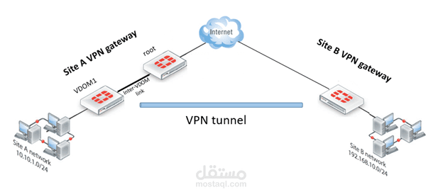 ربط الفروع باستخدام IPSec VPN