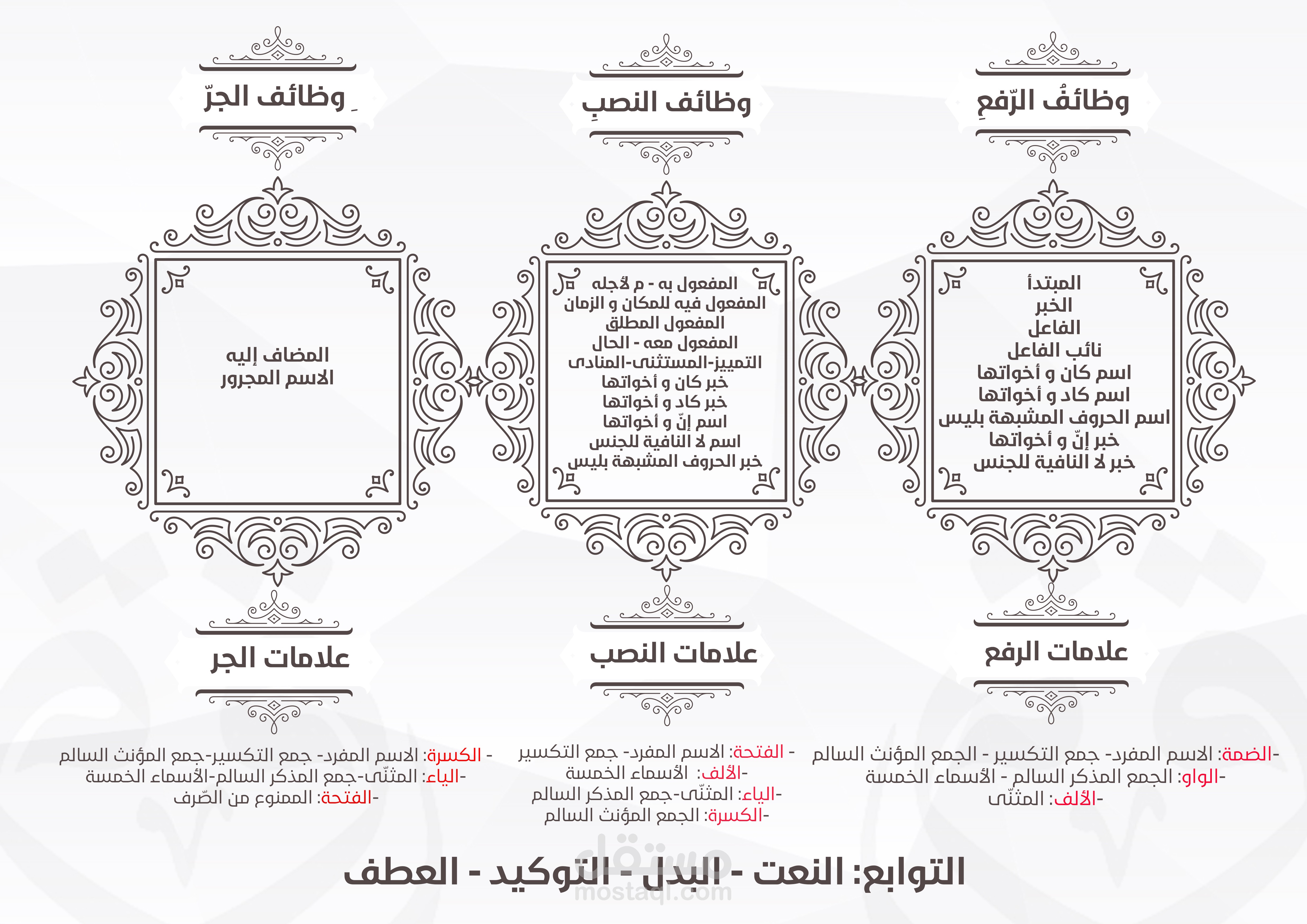 تصميم ملخصات ومشجرات