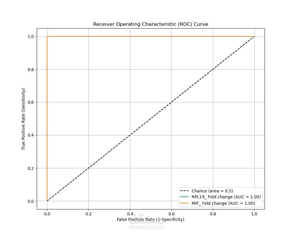 تحليل ROC Curve متكامل مع إظهار المؤشرات الإحصائية (AUC, SE, CI, p-value) بطريقة منظمة واحترافية