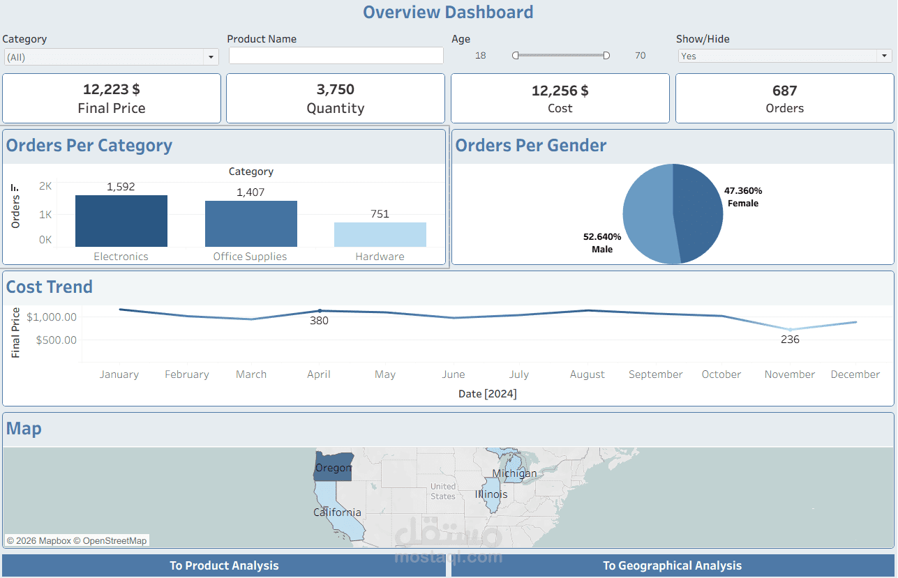 تحليل بيانات المبيعات في الولايات المتحدة باستخدام Tableau | US Sales Dashboard