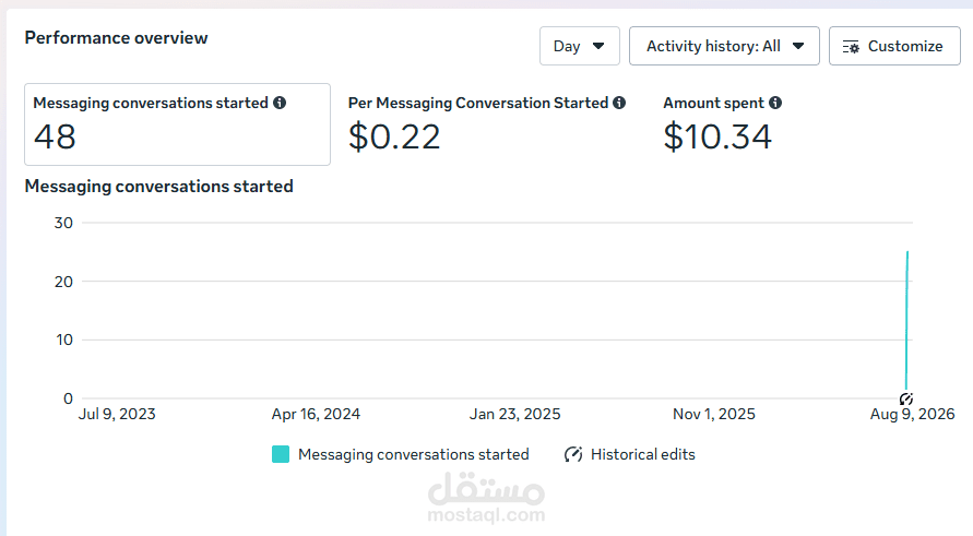 إدارة حملة Meta Ads وتحقيق 48 محادثة بتكلفة $0.22 للمحادثة