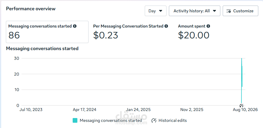 إدارة حملة إعلانية على Meta Ads وتحقيق 86 محادثة بتكلفة $0.23 للمحادثة
