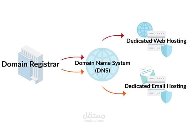 حل مشاكل الHosting و الDNS