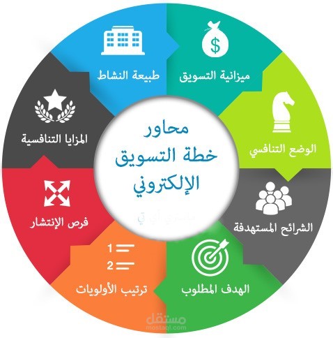 انشاء خطة تسويقية لشركة اكسسوارات هواتف