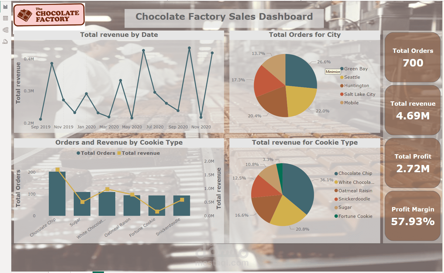 Chocolate Factory Dashboard