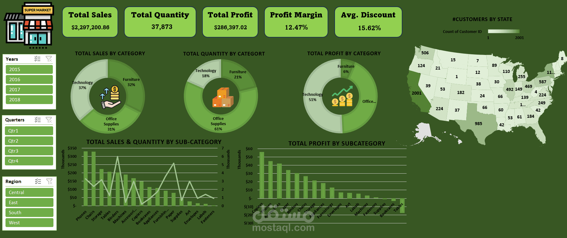 لوحة تحكم مبيعات السوبرماركت (Excel)