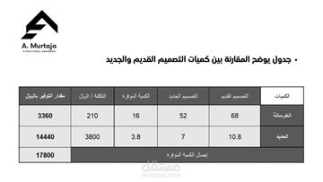 مراجعة مخطط إنشائي.