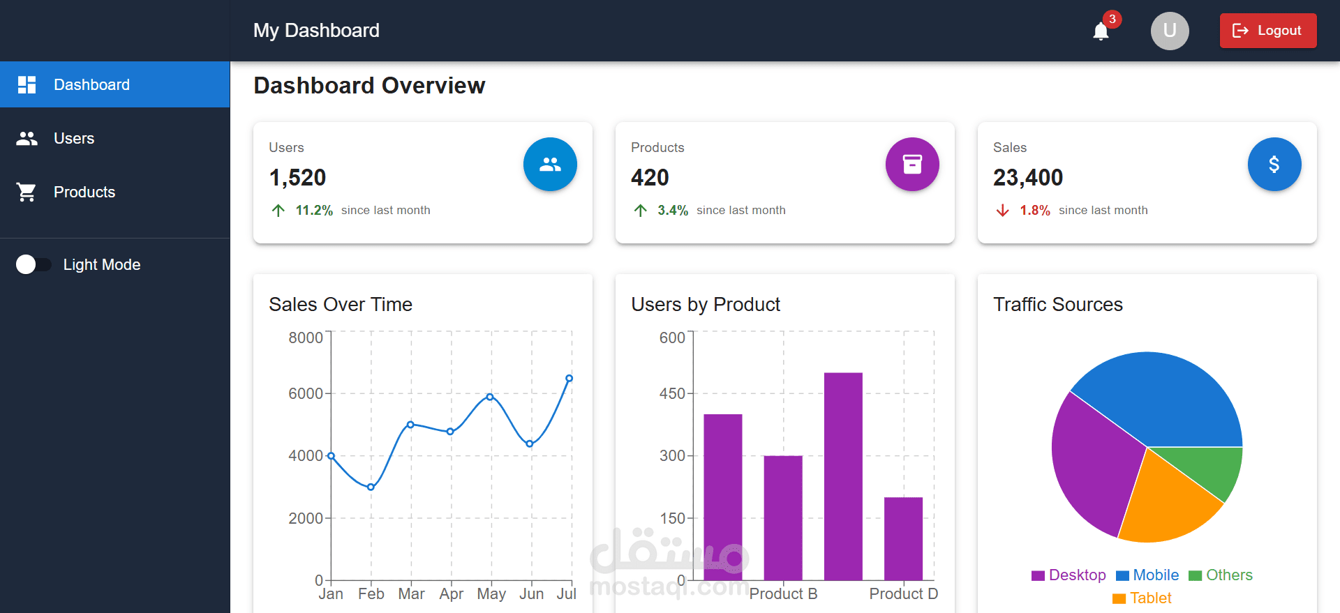 Dashboard with firebase auth