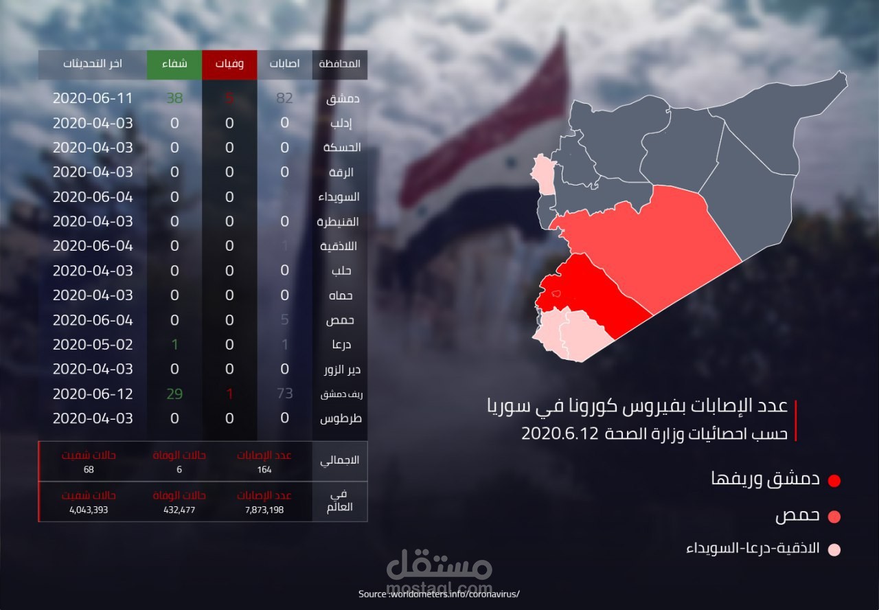 اخر احداث كورونا في سوريا
