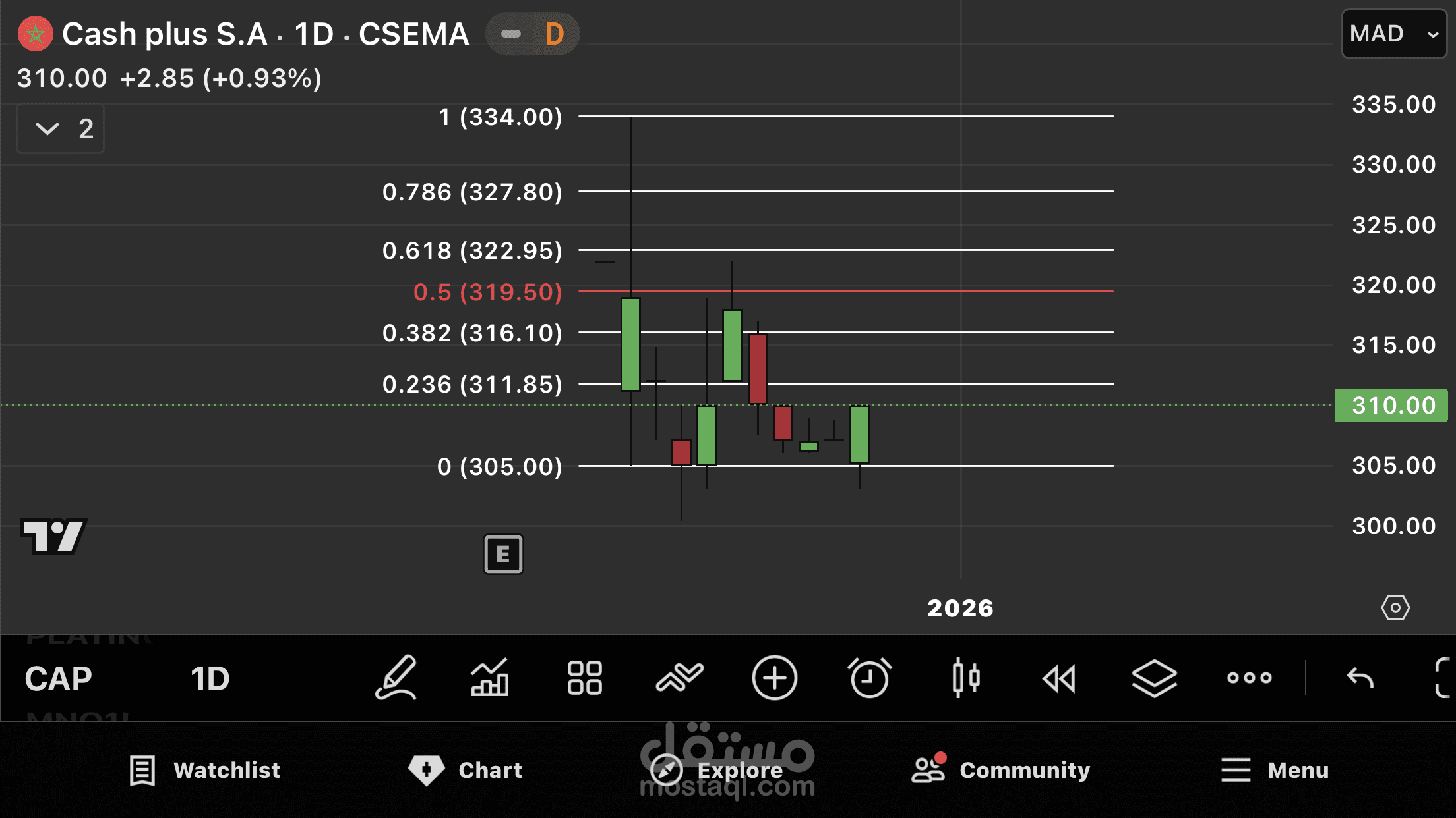 تحليل فني لسهم Cash Plus – الإطار الزمني اليومي