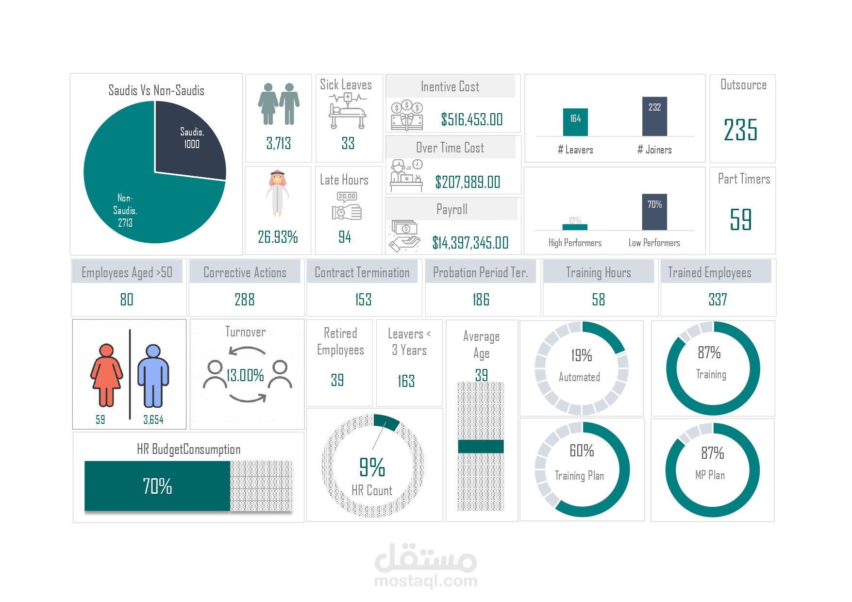 تصميم Dashboards لشؤون الموظفين