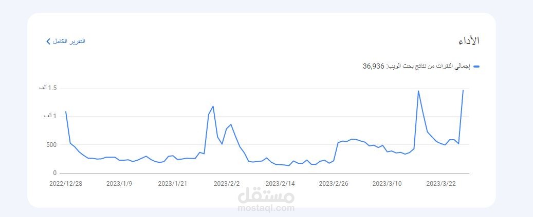 رفع زيارات متجر بمعدل زيادة 10 الاف زائر شهري