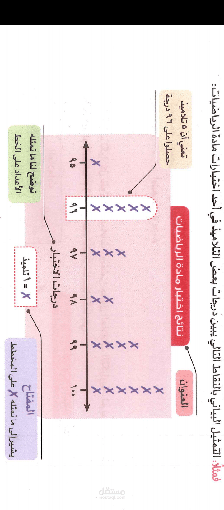 التمثيل البيانى بالنقاط