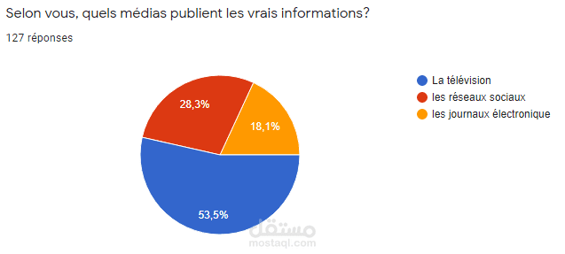 خدمة  انشاء الاستمارات و الاستبيانات