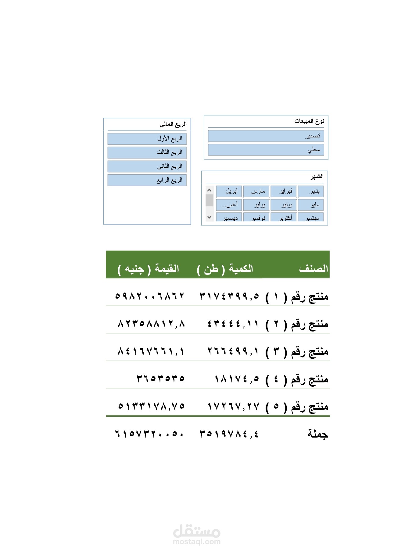 تلخيص المبيعات السنوية