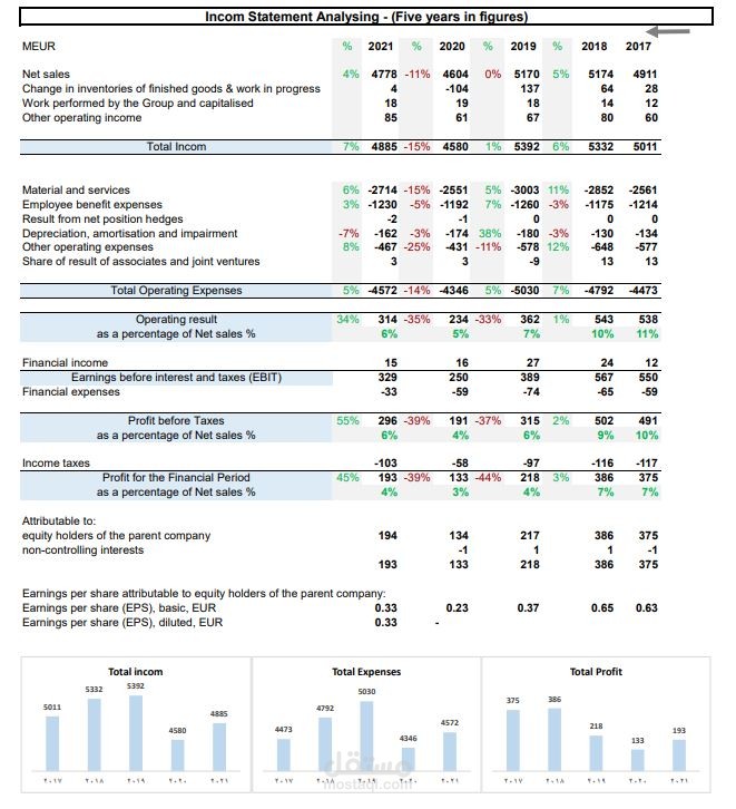 تحليل القوائم المالية لشركتي (CAT) , (Wärtsilä) لأغراض أكاديمية