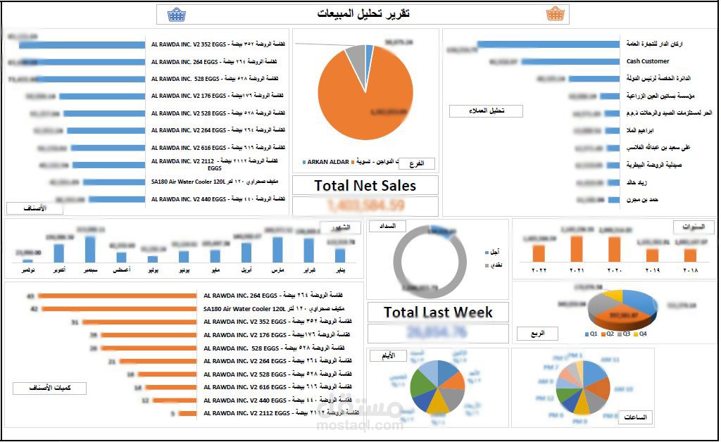 تحليل البيانات وتصميم عدة داشبورد لعرض البيانات لمؤسسة تجارية