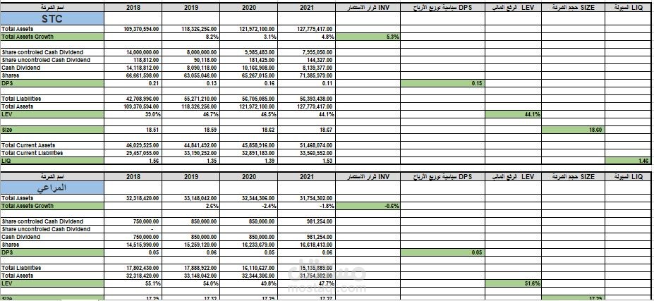 تحليل مالي وإحتساب بعض النسب المالية لبعض المؤسسات المدرجة في سوق المال السعودي لأغراض أكاديمية