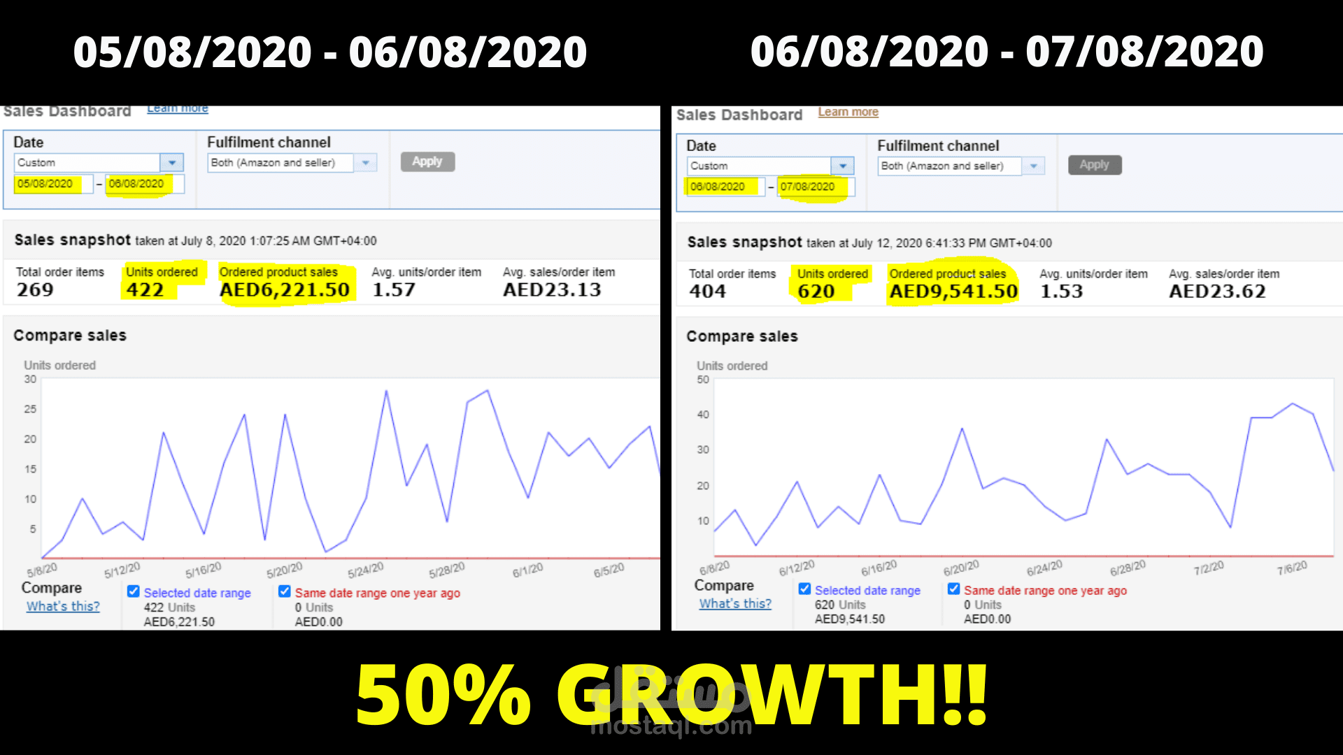 البيع على أمازون - رفع المبيعات و الإيرادات بنسبة 50% في مدة شهر واحد