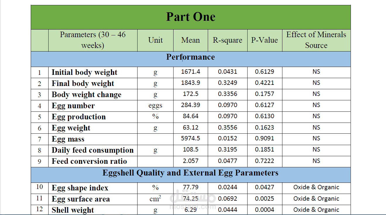 ملخص لتحليل التباين فى اتجاه واحد
