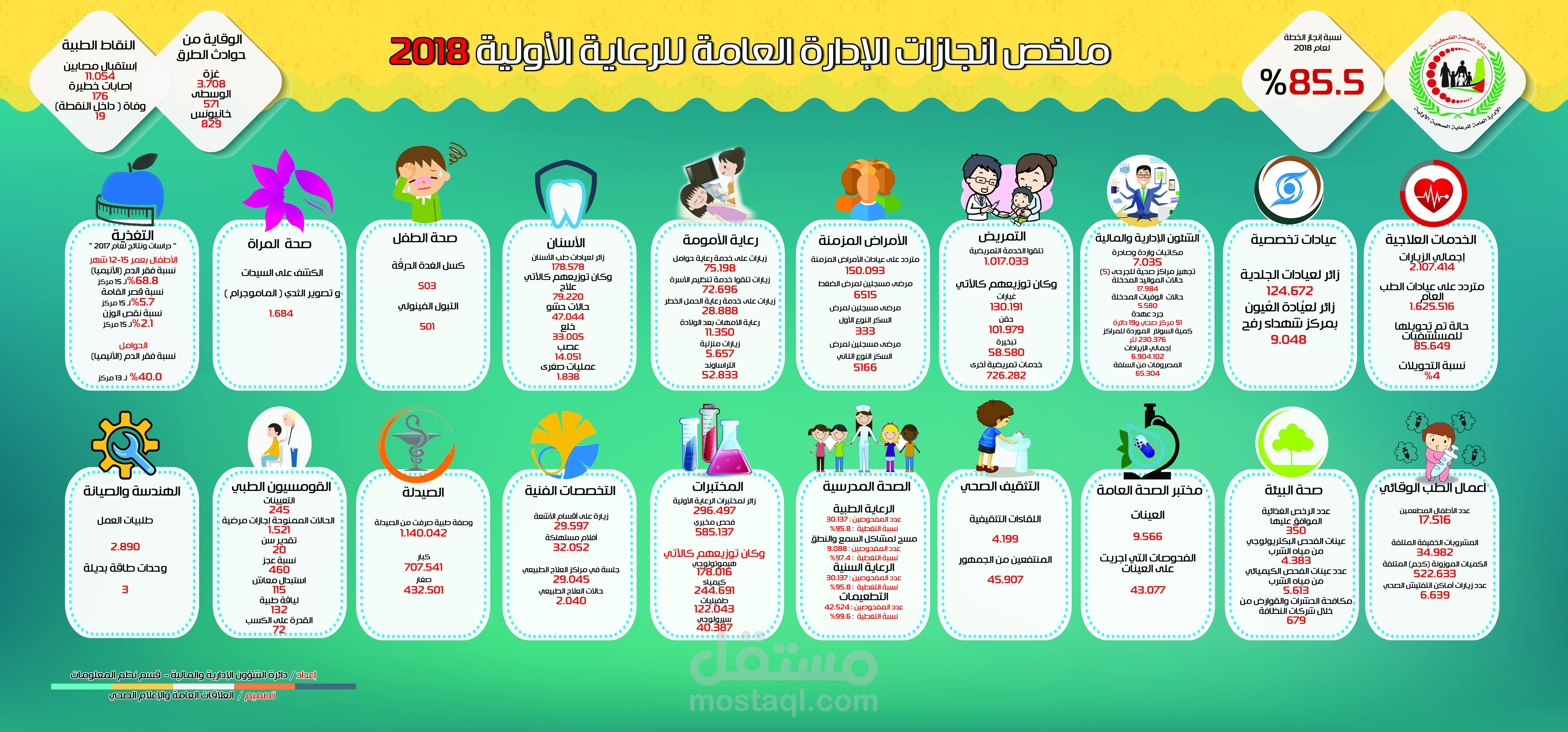 annual photographic for Primary Health Care of Gaza Strip