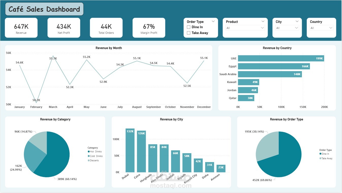 لوحة تحكم تفاعلية لتحليل مبيعات سلسلة كافيهات (Cafe Sales Analysis Dashboard)