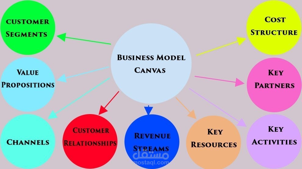 نموذج العمل التجاري ذو أحجار البناء التسعة (شرح مفصل)