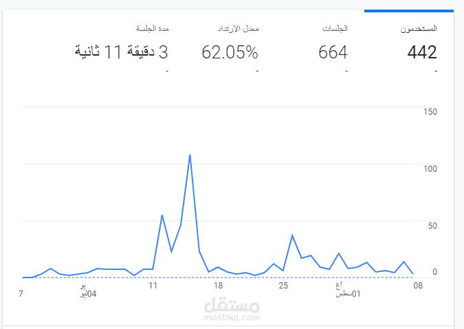 google analytics لموقع عملت عليه(مدة شهر)