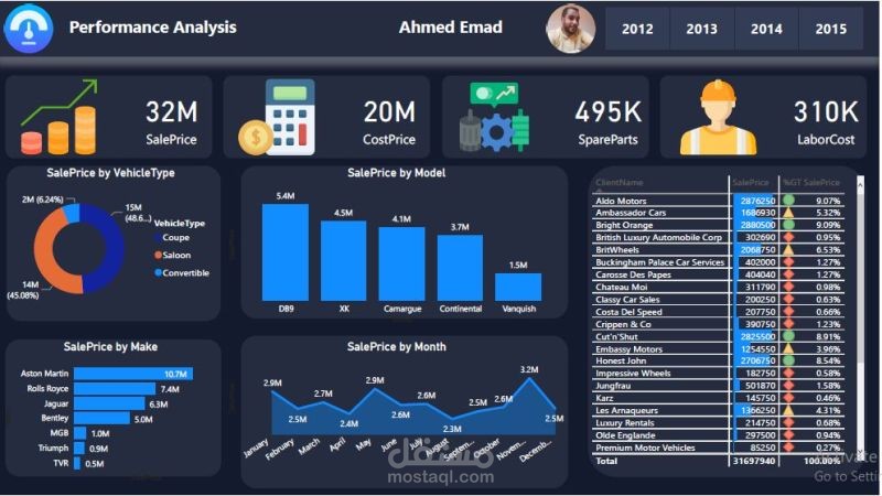 Dashboard by Power Bi
